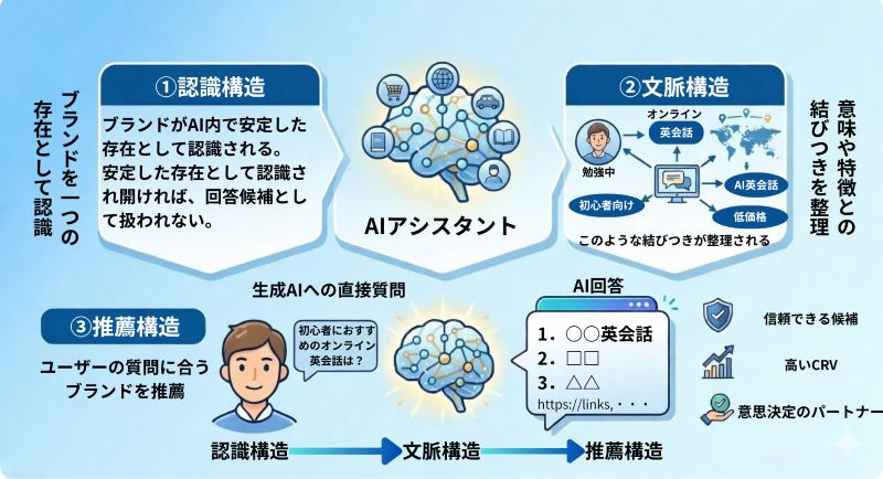 LLMOにおけるブランド推薦の仕組み